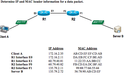determine ip and mac header information for a data packet