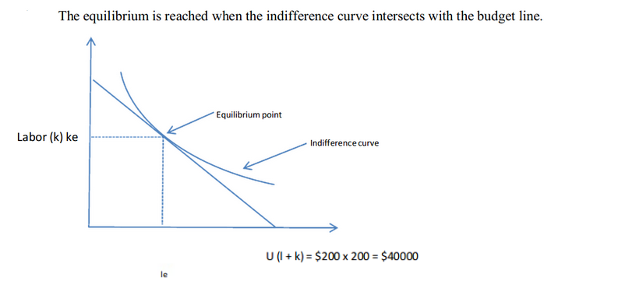 The equilibrium is reached when the indifference curve intersects with the budget line Equilibrium point Labor (k) ke Indiffe