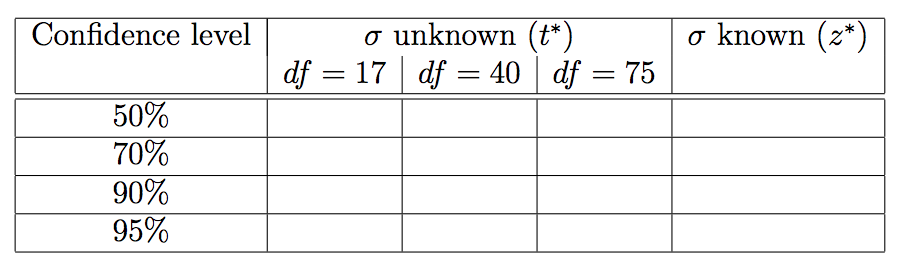 Solved 2 Critical Values From The T Table Table D A Chegg Com