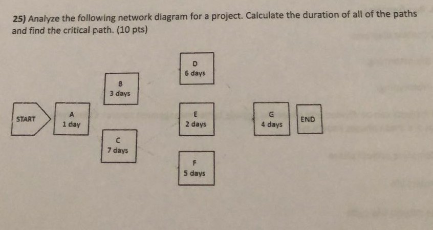 25) Analyze the following network diagram for a project. Caiculate the duration of all of the paths and find the critical path. (10 pts) 6 days 3 days START 1 day 2 days 4 days END 7 days 5 days