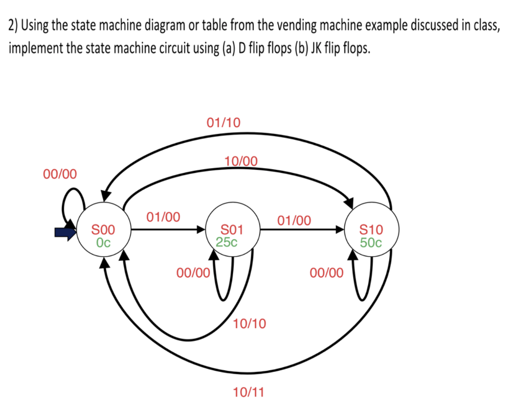 Solved: 2) Using The State Machine Diagram Or Table From T ...