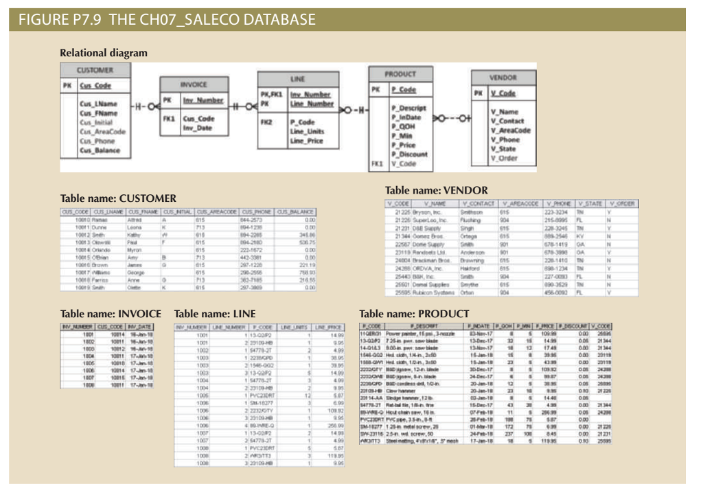 FIGURE P7.9 THE CH07 SALECO DATABASE Relational diagram CUSTOMER LINE ENDOR PK INVOICE V Name V AreaCode V State an-FName K3 Cun Code Cus Phone Cus Balance Line Price Price Discount Order K V Code Table name: VENDOR Table name: CUSTOMER On 215 8095 1344 Oome Bro Orteg 2946 K 22-167 2-1810 501 6002 Table name: INVOICE Table name: LINE Table name: PRODUCT 3-D-17318149 344 100 00 344 000 2 $477 -2 003 003 1004 1004 09 s 02 SH-1827 0o 344 100 008 0023 1109 1000 19