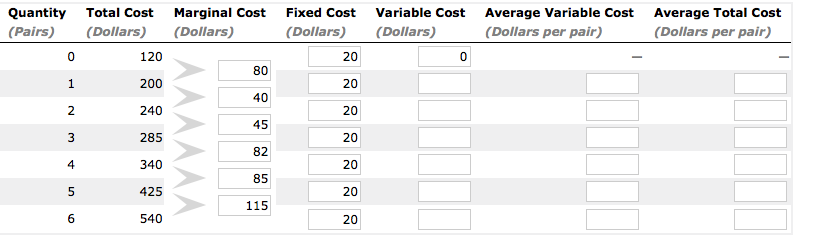 Quantity total cost marginal cost fixed cost variable cost average variable cost average total cost (pairs) (dollars) (dollars) (dollars) (dollars) (dollars per pair) (dollars per pair) 20 120 80 20 200 40 20 240 45 285 20 20 340 85 20 115 540 20