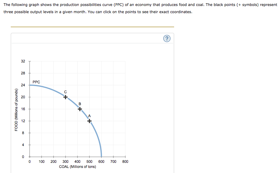 Solved: The Following Graph Shows The Production Possibili ...