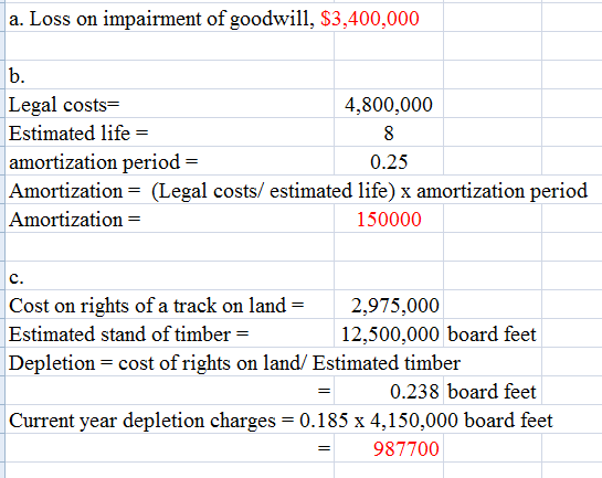 a. Loss on impairment of goodwill, S3,400,000 b. Legal costs Estimated life amortization period Amortization = (Legal costs/