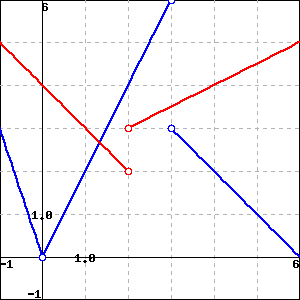 Solved The Graphs Of The Function F Given In Blue And G Chegg Com