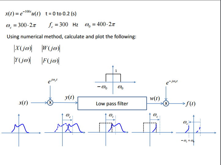 Solved Fourier Transform X T E 100t U T T 0 To 0 2 Chegg Com