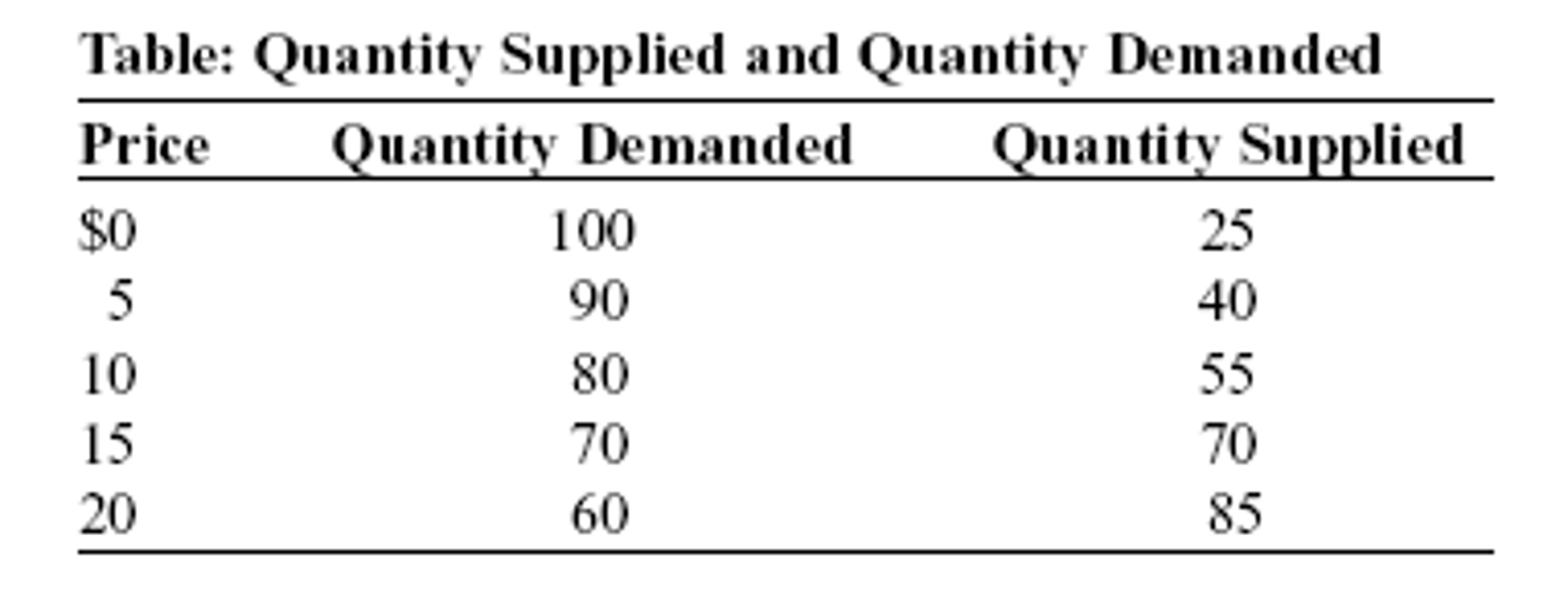 Solved: (Table: Quantity Supplied And Quantity Demanded) L... | Chegg.com