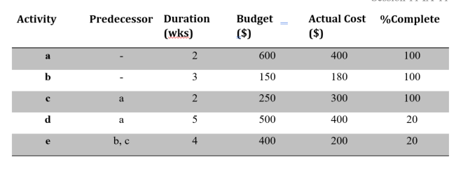 Activity Predecessor Duration Budget Actual Cost %Complete (wks) 600 150 250 500 400 400 180 300 400 200 100 100 100 20 20 4