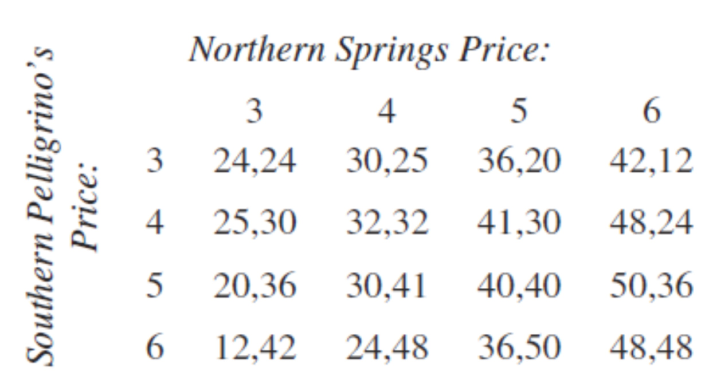 Solved Dry Gulch Has Two Water Suppliers One Is Northern