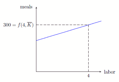 Solved 7 Consider The Following Production Function When Chegg Com