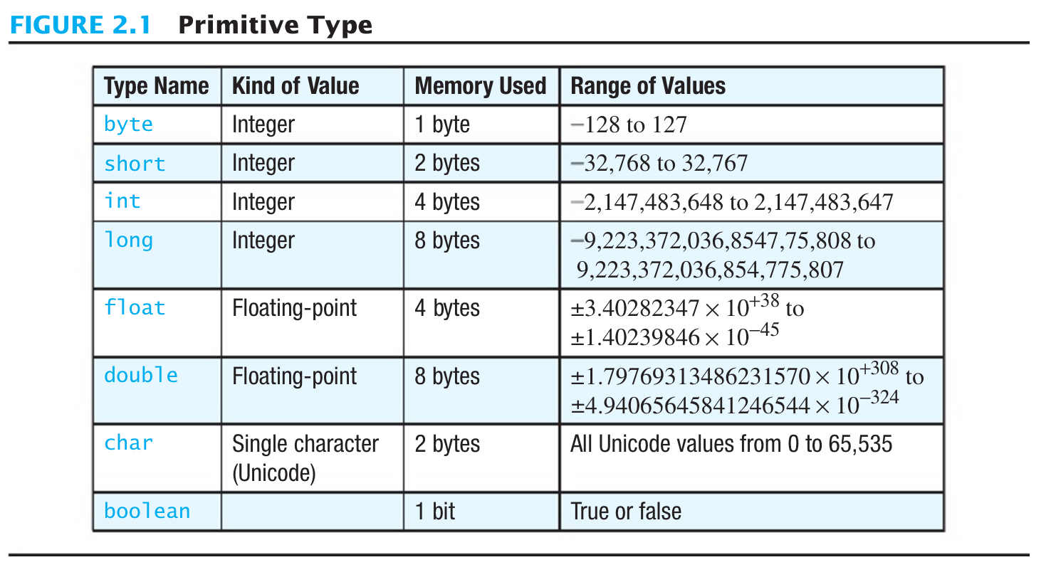 Byte value. Float 2 байта. Тип данных short integer. Float Тип данных. Размер byte.