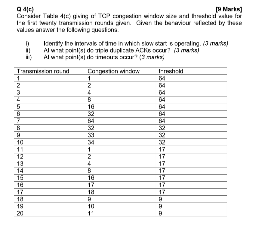 [9 Marks] Q 4(c) Consider Table 4(c) giving of TCP congestion window size and threshold value for the first twenty transmission rounds given. Given the behaviour reflected by these values answer the following questions i Identify the intervals of time in which slow start is operating. (3 marks) li)At what point(s) do triple duplicate ACKs occur? (3 marks) ii) At what point(s) do timeouts occur? (3 marks) threshold 64 Transmission round Congestion window 3 4 64 64 64 32 64 32 64 32 32 32 17 17 17 17 17 17 34 13 4 15 17 17 20