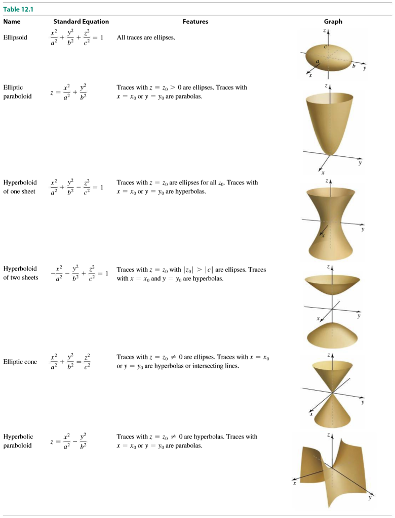 Solved 2. Which of the quadric surfaces in Table 12.1 on