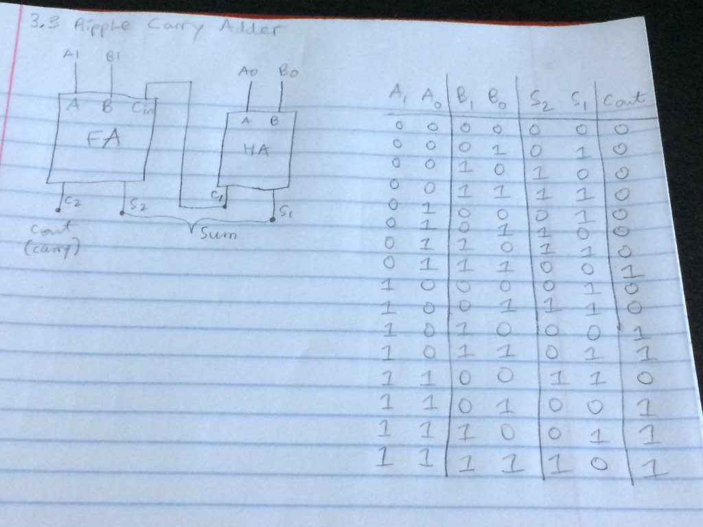 8 bit adder truth table