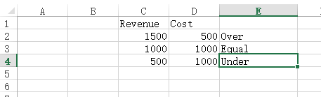 Revenue Cost 1500 1000 500 500 Over 1000 Equal 00 Under 10