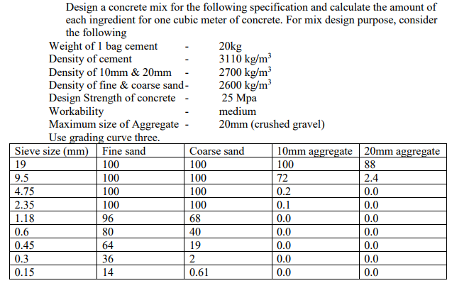 Solved Design A Concrete Mix For The Following Specificat