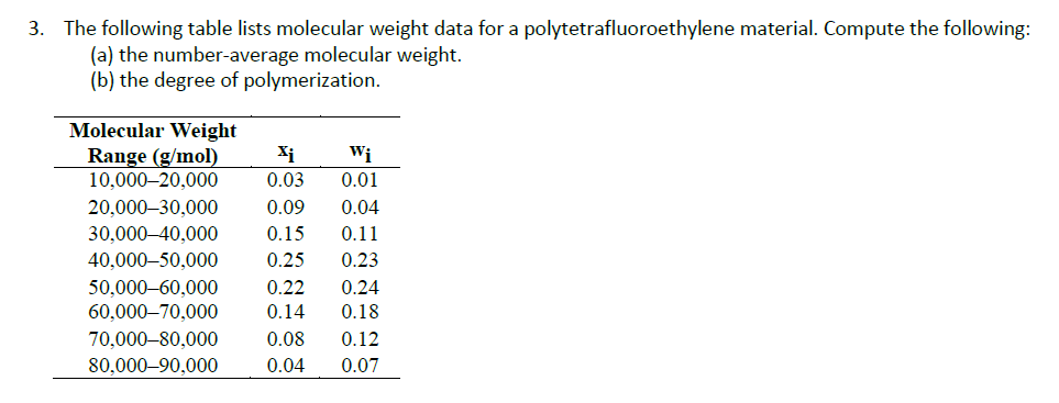 Solved: The Following Table Lists Molecular Weight Data Fo ... Solved: The Following Table Lists Molecular Weight Data Fo ...
