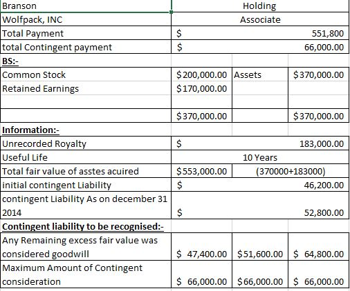 Question & Answer: Branson paid $551,800 cash for all of the outstanding common stock of Wolfpack, Inc., on January 1, 2014. On that date, the su..... 1