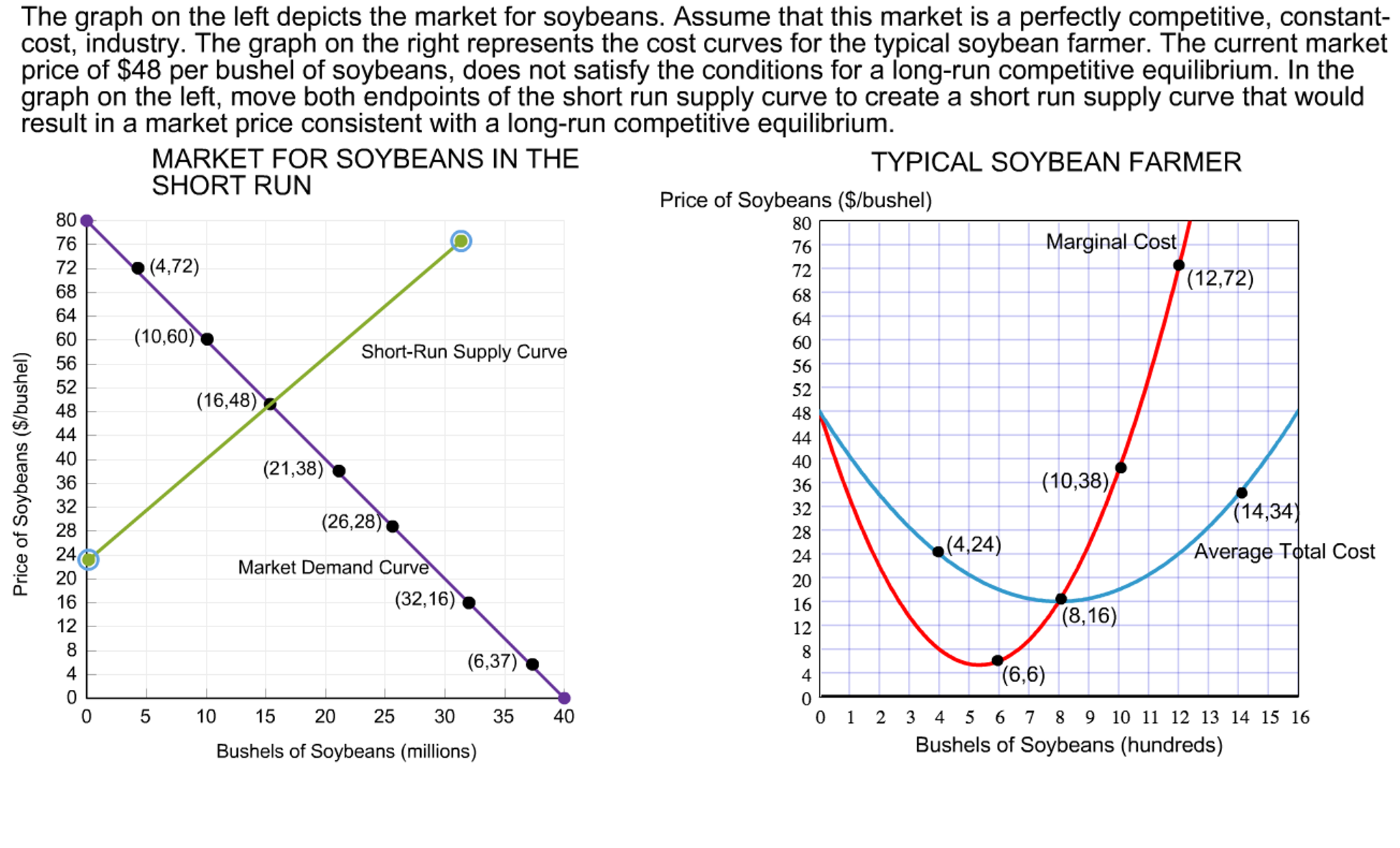 market graph left depicts solved competitive soybeans perfectly transcribed problem text been questions