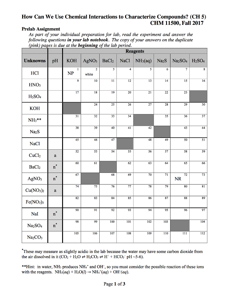 How Can We Use Chemical Interactions to Characterize Compounds? (CH 5) CHM 11500, Fall 2017 Prelab Assignment As part of your individual preparation for lab, read the experiment and answer the following questions in your lab notebook. The copy of your answers on the duplicate (pink) pages is due at the beginning of the lab period Reagents Unknowns pHKOH AgNO3 BaCl2 NaCl NH3(aq) Na2S Na2SO4 H2SO4 HCI HNO3 H2SO4 KOH NH3** Na2S NaCl CuCl2 BaCl2 AgNO3n NP white 12 15 16 20 24 25 28 29 30 32 35 37 38 39 42 43 45 47 48 49 52 54 56 58 63 67 70 72 73 NR 74 75 76 78 79 Cu(NO3)2 a 83 84 87 89 Fe(NO3)3 92 93 95 97 Nal Na2S04n Na2CO3 98 100 102 103 104 105 106 107 108 109 112 These may measure as slightly acidic in the lab because the water may have some carbon dioxide from the air dissolved in it (CO2 + HsO 근 H2CO3 H+ + HCO3 pH ~5-6) **Hint: in water, NH3 produces NH4 and OH-, so you must consider the possible reaction of these ions with the reagents. NH3 (aq) + H2O(l) → NH4(aq) + OH-(aq). Page 1 of 3