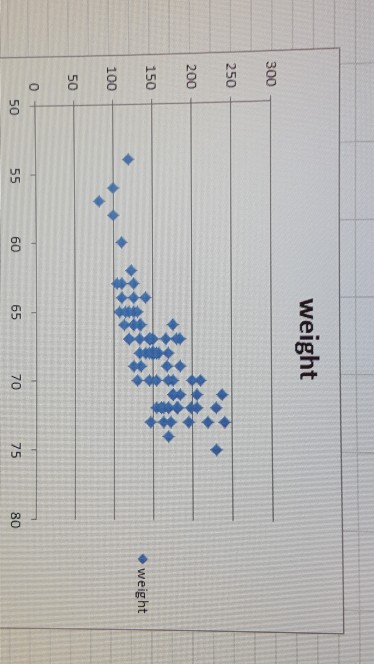 Solved Weight 300 250 0 150 Weight 100 50 50 60 65 70 Chegg Com