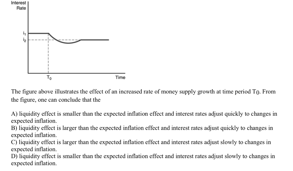 Solved Interest Rate To Time The Figure Above Illustrates