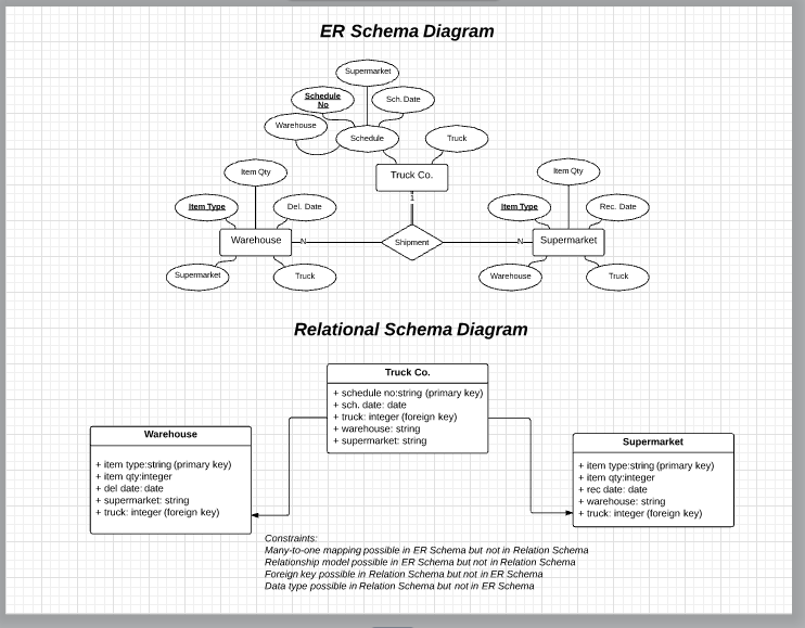 ER Schema Diagram Sch. Date No Schedule Truck bem Oty Truck Co. tem Qty Del. Date Rec. Date Truck Truck Relational Schema Dia