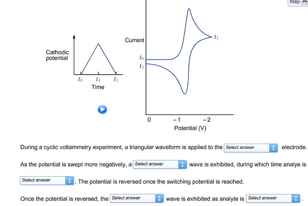 What is cyclic voltammetry picture