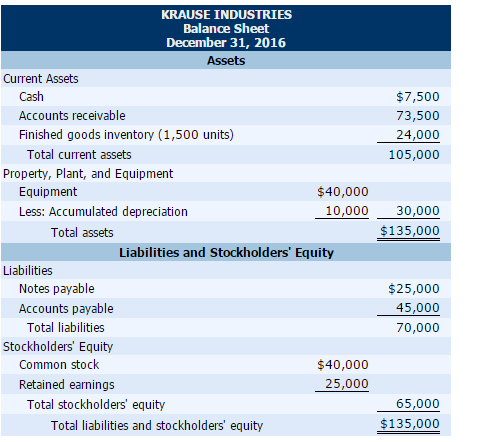 Krause Industries Balance Sheet At December 31 Chegg Com