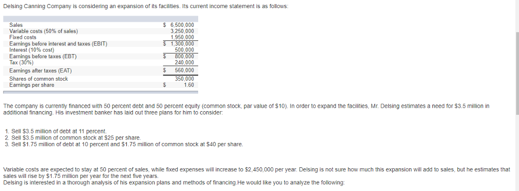 Delsing canning company is considering an expansion of its facilities. its current income statement is as follows $ 6,500,000 3,250,000 1,950,000 sales variable costs (50% of sales) fixed costs earnings before interest and taxes (ebit) interest (10% cost) earnings before taxes (ebt) tax (30%) earnings after taxes (eat) shares of common stock earnings per share 500,000 240,000 $ 560,000 350,000 1.60 the company is currently financed with 50 percent debt and 50 percent equity (common stock, par value of $10). in order to expand the facilities, mr. delsing estimates a need for $3.5 million in additional financing. his investment banker has laid out three plans for him to consider 1. sell $3.5 million of debt at 11 percent. 2. sell $3.5 million of common stock at $25 per share 3. sell s1.75 million of debt at 10 percent and $1.75 million of common stock at $40 per shane variable costs are expected to stay at 50 percent of sales, while fixed expenses will increase to $2,450,000 per year. delsing is not sure how much this expansion will add to sales, but he estimates that sales will rise by $1.75 million per year for the next five years. delsing is interested in a thorough analysis of his expansion plans and methods of financing.he would like you to analyze the following