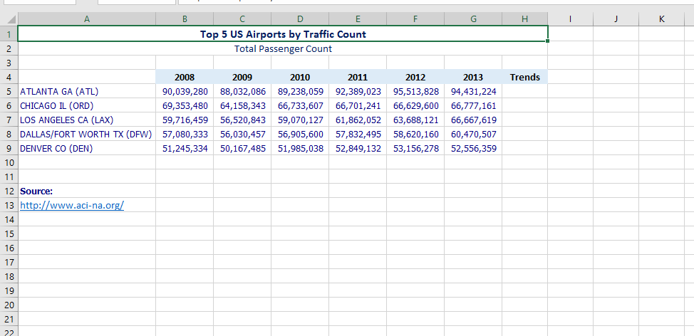 Top 5 US Airports by Traffic Count Total Passenger Count 2009 2010 2011 2012 2013 Trends 4 5 ATLANTA GA (ATL) 6 CHICAGO IL (ORD) 7 LOS ANGELES CA (LAX) 8 DALLAS/FORT WORTH TX (DFW) 57,080,333 56,030,457 56,905,600 57,832,495 58,620,160 60,470,507 9 DENVER CO (DEN) 10 90,039,280 88,032,086 89,238,059 92,389,02395,513,828 94,431,224 69,353,480 64,158,343 66,733,607 66,701,241 66,629,600 66,777,161 59,716,459 56,520,84359,070,127 61,862,052 63,688,12166,667,619 51,245,33450,167,485 51,985,038 52,849,13253,156,278 52,556,359 12 Source: 13 http://www.aci-na.or 16 17 18 19 21
