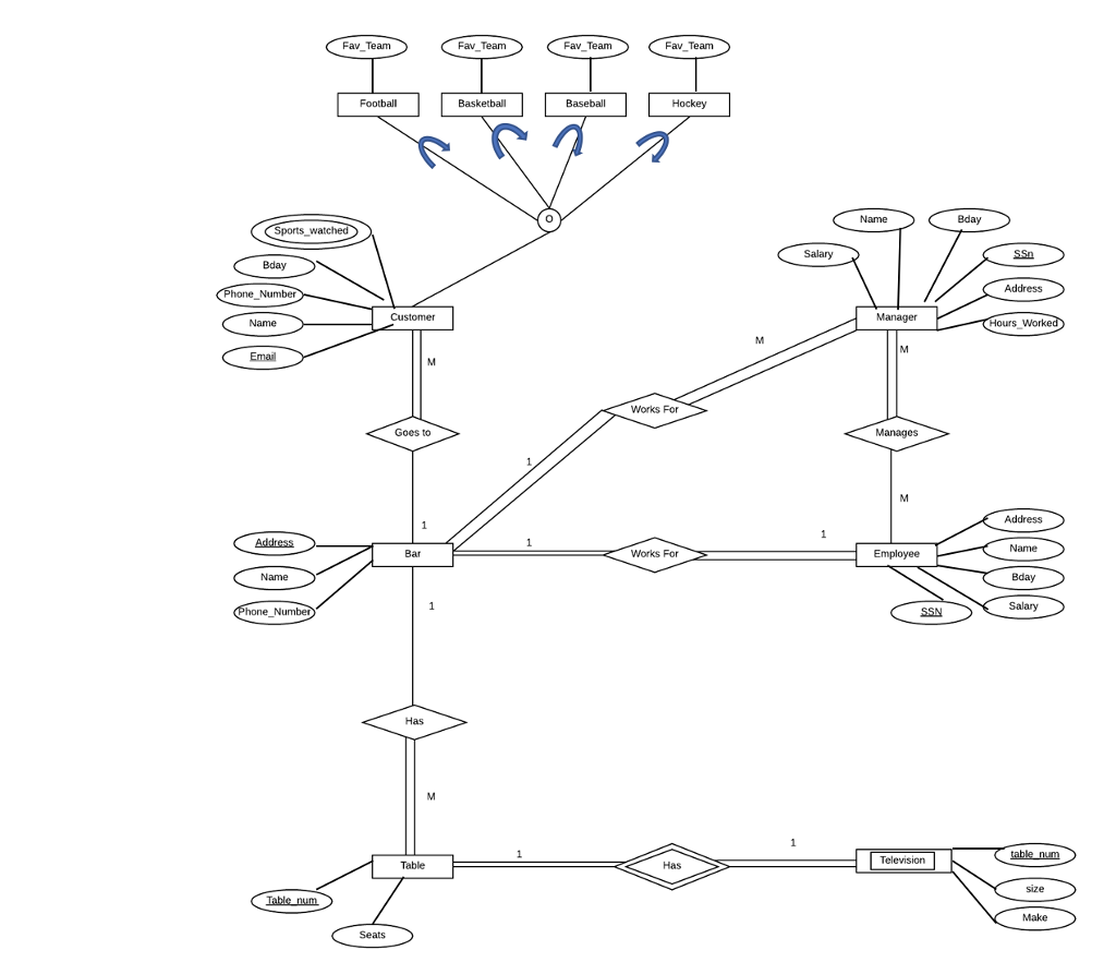 Fav Team Fav Team Fav Team Fav Team Basketball Footbal Name Salary Bday hone Number Works For Manages Goes to Address Works For Employee Salary Has Television Has Table