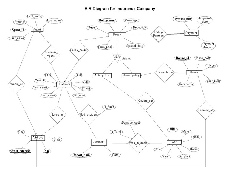 solved creation of an activity diagram a car rental compa Entity Relationship Diagram for Insurance creation of an activity diagram a car rental company owner calls a car insurance company the owner gives her insurance policy number to the insurance clerk