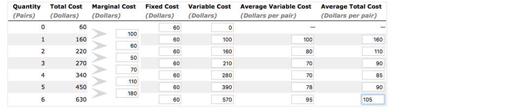 Quantity (Pairs) Variable Cost Average Variable Cost Total Cost Marginal Cost (Dollars)(Dollars) Average Total Cost Dollars per pair) Fixed Cost Dollars) (Dollars) Dollars per pair) 60 160 220 270 340 450 630 100 60 50 70 110 180 100 100 160 210 280 390 570 160 110 70 70 78 95 85 60 90 105