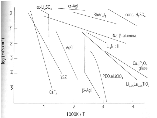 Below Is A Graph That Shows The Ionic Conductivity Chegg Com