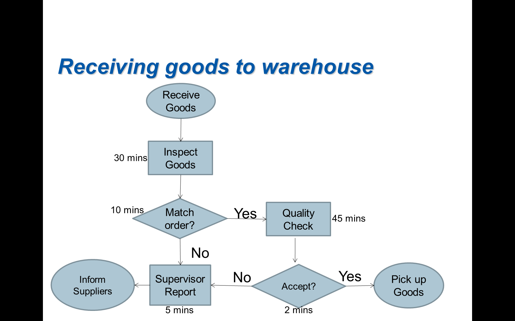 Goods Receiving Process Flow Chart