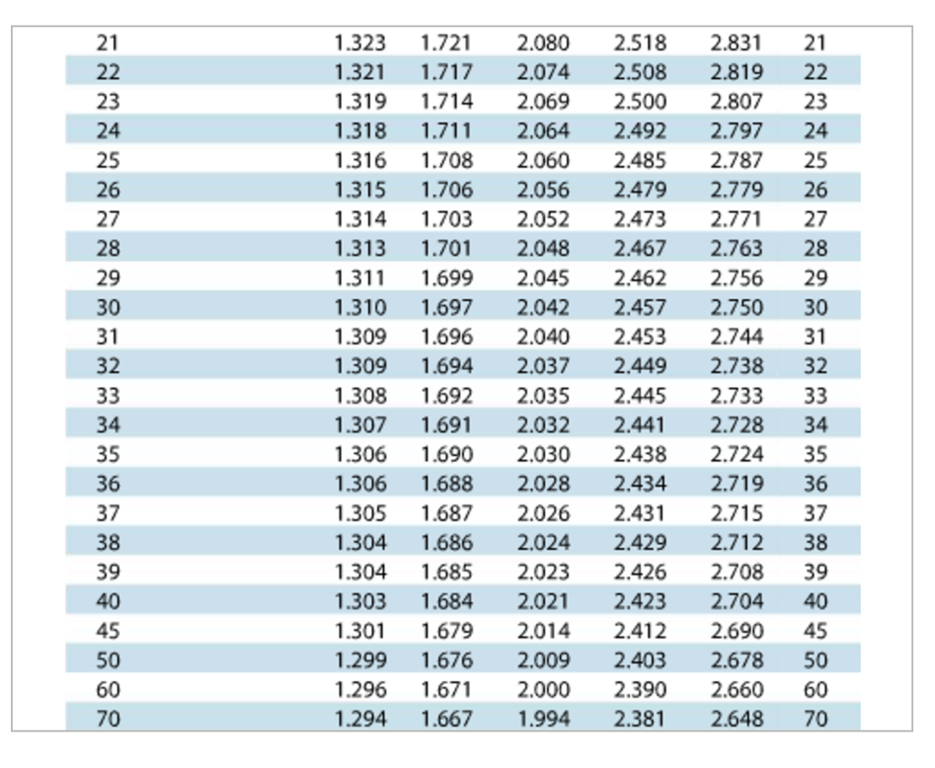 Find The Margin Of Error For The Given Values Of C