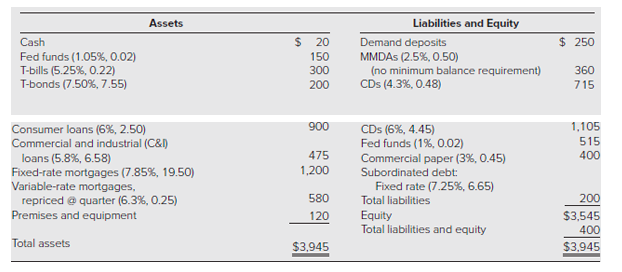 Assets Liabilities and Equity S 20 Dand deposits $ 250 Cash Fed funds (1.05%, 0.02) T-bills (5.25%, 0.22) T-bonds (7.50%, 7.55) 150 300 200 MMDAs (2.5%,0.50) (no minimum balance requirement) CDs (4.3%, 0.48) 360 715 900 CDs (6%, 4.45) Fed funds (1%, 0.02) Commercial paper (3%, 0.45) Subordinated debt 1.105 515 400 Consumer loans (6%, 2.50) Commercial and industrial (C& loans (5.8%, 6.58) Fixed-rate mortgages (7.85%, 19.50 Variable-rate mortgages, 475 1,200 Fixed rate (7.25%, 6.65) 580 Total liabilities 120 Equity 200 $3,545 400 $3,945 repriced @ quarter (6.3%. 0.25) Premises and equipment Total liabilities and equity Total assets $3,945