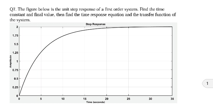 skandale ammunition Kritisere Solved Q7. The figure below is the unit step response of a | Chegg.com