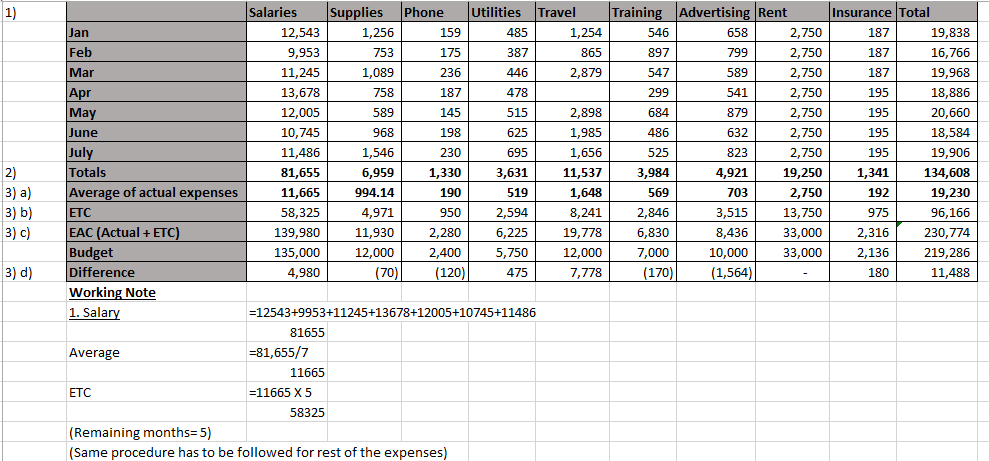 1) Salaries Supplies Phone UtilitiesTravel Training Advertising Rent 12,543 9,953 11,245 13,678 12,005 10,745 11,486 81,655 1