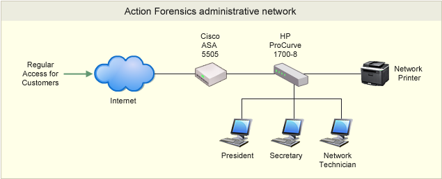 Action Forensics administrative network Cisco ASA 5505 HP ProCurve 1700-8 Regular Access for . Customers Network Printer Internet President Secretary Technician