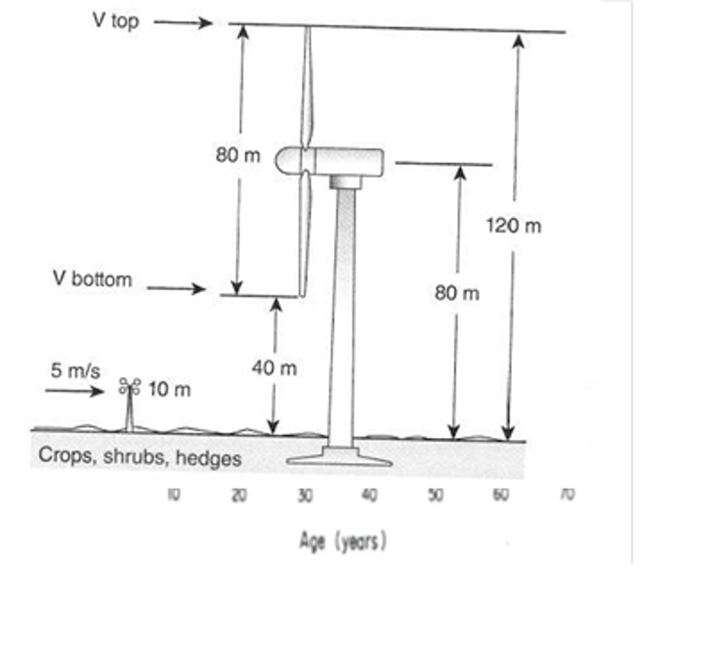 Solved 3 An Anemometer Mounted 10 M Above A Surface With Chegg Com