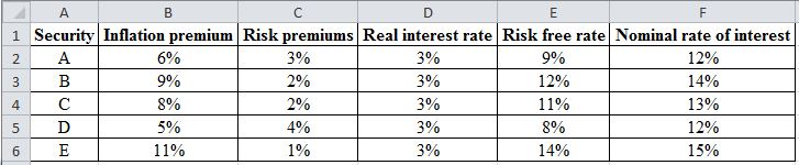 Security Inflation premium Risk premiums Real interest rate Risk free rate Nominal rate of interest 2 A 12% 14% 13% 12% 1 5%