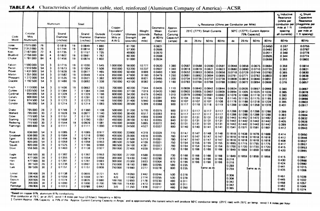 a given an acsr drake conductor with 26 2 strand stranded conductor diameter chart