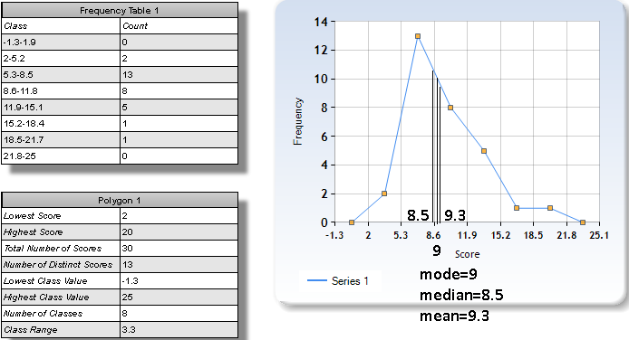 Frequency Table1 14 12 10 8 Cass Count 1.3-1.9 2-5.2 5.3-8.5 8.6-11.8 11.9-15.1 15.2-18.4 18.5-21.7 21.8-25 4 Polygon1 8.59.3