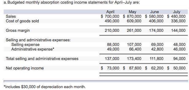 a. Budgeted monthly absorption costing income statements for April-July are May June July April 700,000 $ 870,000 S 580,000 $ 480,000 490,000 609,000 406,000 336,000 Sales Cost of goods sold Gross margin Selling and administrative expenses: 210,000 261,000 174,000 144,000 69,000 48,000 Selling expense Administrative expense* 88,000 107,000 49,000 42,800 46,000 137,000 173,400 111,800 94,000 $ 73,000 $ 87,600 $ 62,200 50,000 66,400 Total selling and administrative expenses Net operating income Includes $30,000 of depreciation each month.