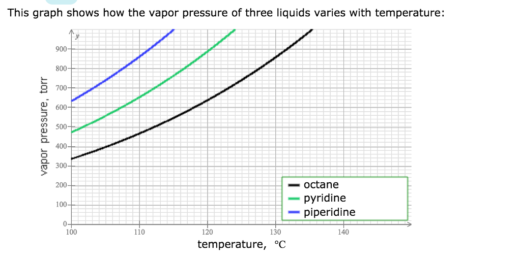 This graph shows how the vapor pressure of three liquids varies with temperature: 900 800 O 700 600 → 500 300 octane pyridine -piperidine 200 100 100 110 120 130 140 temperature, oc