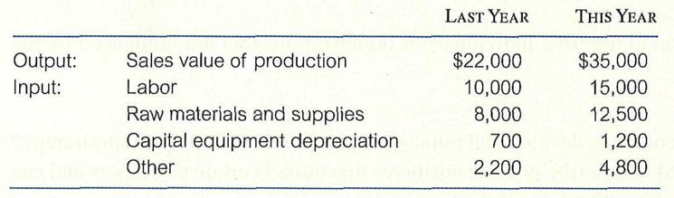 LAST YEAR THIS YEAR Output Sales value of production In $22,000 10,000 8,000 700 2,200 $35,000 15,000 12,500 1,200 4,800 put Labor Raw materials and supplies Capital equipment depreciation Other