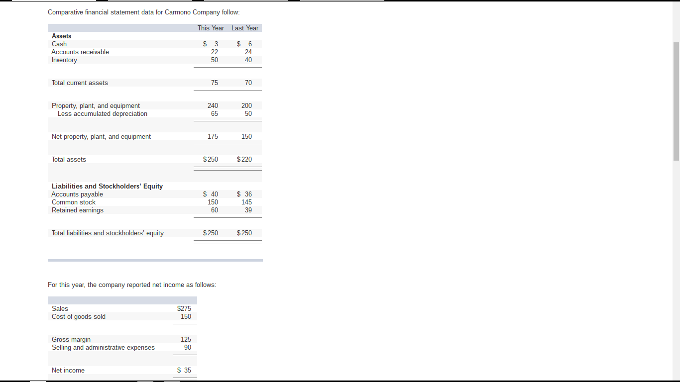 Solved Comparative financial statement data for Carmono | Chegg.com